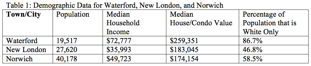 Demographic Data for Waterford, New London, and Norwich